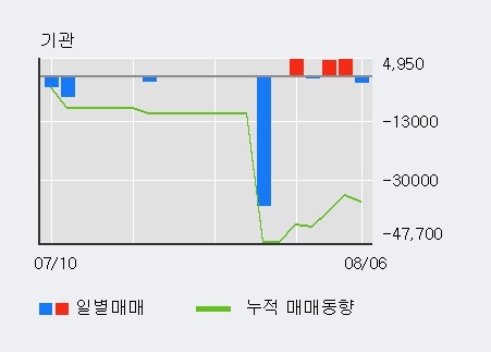 '아이원스' 상한가↑ 도달, 주가 60일 이평선 상회, 단기·중기 이평선 역배열