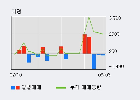 '우리들휴브레인' 5% 이상 상승, 전일 외국인 대량 순매수