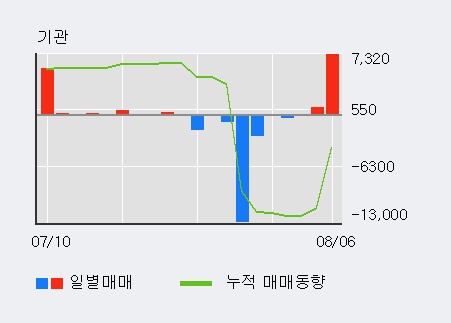 'KC코트렐' 5% 이상 상승, 최근 5일간 외국인 대량 순매수