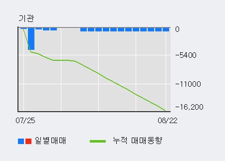 '코리아에프티' 10% 이상 상승, 전일 외국인 대량 순매수