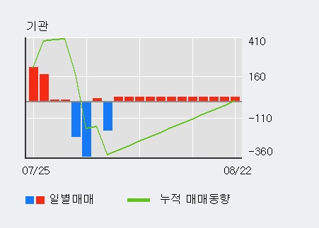 '한국화장품' 5% 이상 상승, 주가 5일 이평선 상회, 단기·중기 이평선 역배열