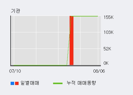 '매직마이크로' 상한가↑ 도달, 전일 외국인 대량 순매수