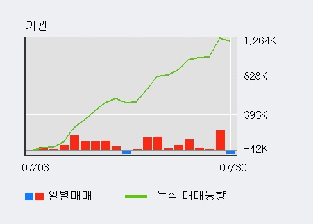 '알서포트' 10% 이상 상승, 주가 반등 시도, 단기 이평선 역배열 구간