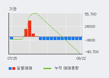 '피엔티' 10% 이상 상승, 전일 기관 대량 순매수