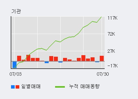 '메지온' 10% 이상 상승, 전일 기관 대량 순매수