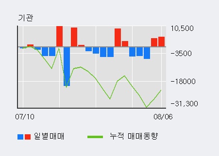 '사람인에이치알' 52주 신고가 경신, 최근 3일간 외국인 대량 순매수