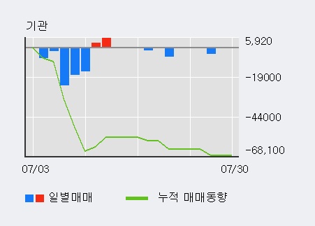 '뉴파워프라즈마' 15% 이상 상승, 주가 60일 이평선 상회, 단기·중기 이평선 역배열