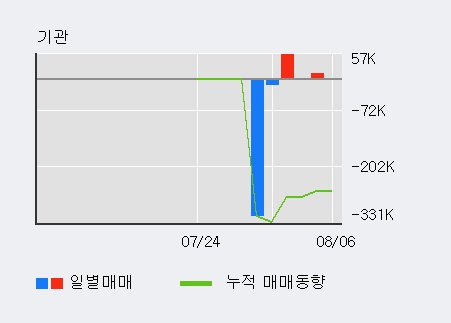 '세경하이테크' 10% 이상 상승, 기관 4일 연속 순매수(7.3만주)