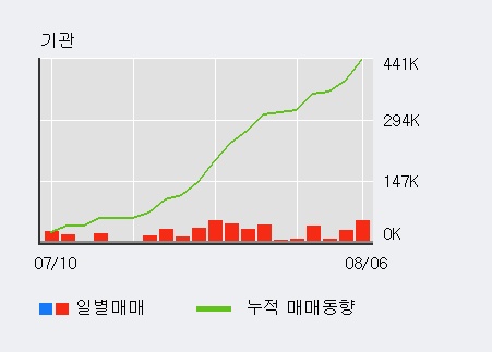 '애경유화' 5% 이상 상승, 주가 60일 이평선 상회, 단기·중기 이평선 역배열