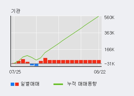 '한국타이어앤테크놀로지' 5% 이상 상승, 전일 기관 대량 순매수