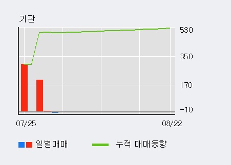 '내츄럴엔도텍' 10% 이상 상승, 주가 20일 이평선 상회, 단기·중기 이평선 역배열