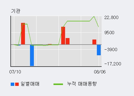 '현대공업' 10% 이상 상승, 주가 상승 중, 단기간 골든크로스 형성