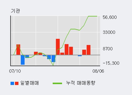 '유티아이' 10% 이상 상승, 주가 반등으로 5일 이평선 넘어섬, 단기 이평선 역배열 구간