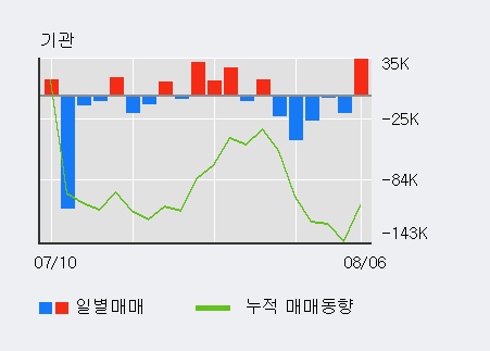 'NHN' 5% 이상 상승, 외국인 7일 연속 순매수(13.3만주)