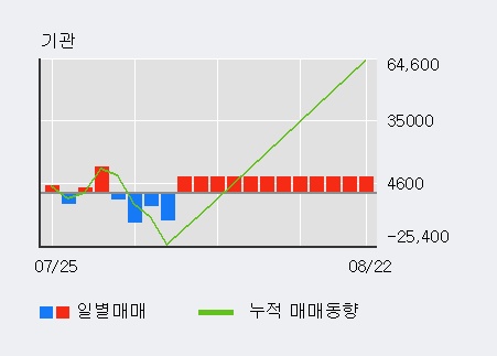 '제이에스코퍼레이션' 5% 이상 상승, 외국인 4일 연속 순매수(3.5만주)