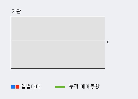 '마니커에프앤지' 10% 이상 상승, 주가 상승 중, 단기간 골든크로스 형성