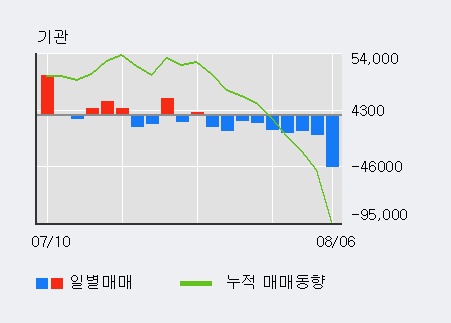 '해성디에스' 5% 이상 상승, 전일 기관 대량 순매도