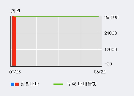 '유지인트' 10% 이상 상승, 전일 외국인 대량 순매도