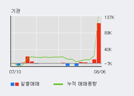 '디에이테크놀로지' 10% 이상 상승, 주가 반등 시도, 단기·중기 이평선 역배열