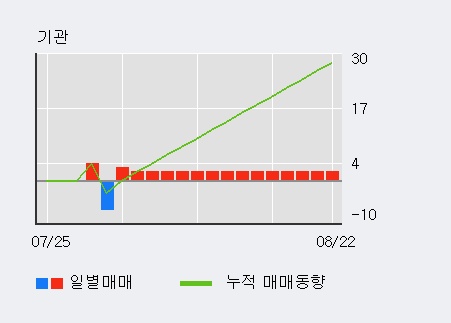 '고려시멘트' 15% 이상 상승, 전일 외국인 대량 순매수