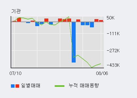 '텔콘RF제약' 10% 이상 상승, 외국인 13일 연속 순매수(278.6만주)