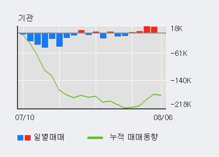 '서연이화' 5% 이상 상승, 최근 5일간 기관 대량 순매수