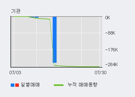 '그리티' 10% 이상 상승, 전일 기관 대량 순매수