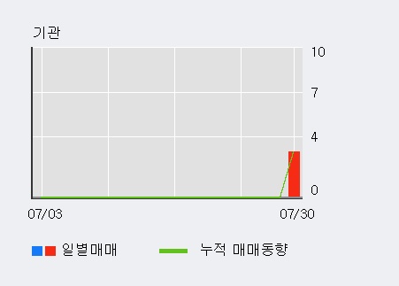 '액션스퀘어' 10% 이상 상승, 주가 반등 시도, 단기 이평선 역배열 구간