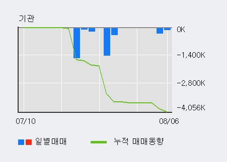 '썸에이지' 10% 이상 상승, 전일 외국인 대량 순매수