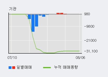 '뉴지랩' 10% 이상 상승, 주가 상승 중, 단기간 골든크로스 형성