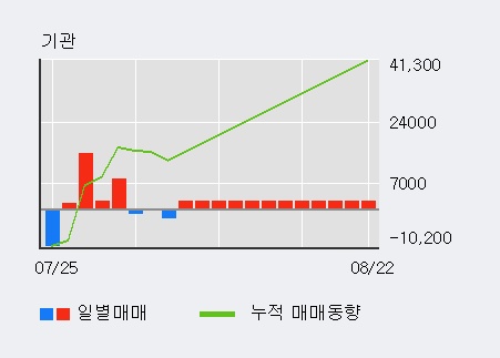 '우리산업' 10% 이상 상승, 기관 3일 연속 순매수(3.3만주)