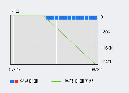 '우정바이오' 10% 이상 상승, 주가 5일 이평선 상회, 단기·중기 이평선 역배열