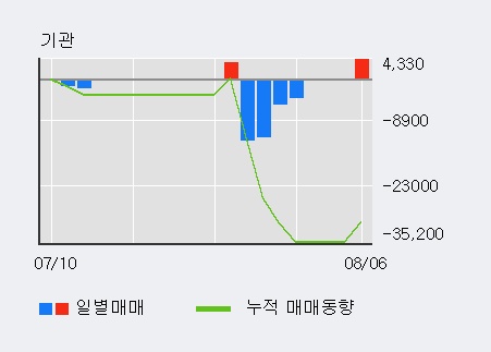 '넵튠' 20% 이상 상승, 최근 5일간 외국인 대량 순매수