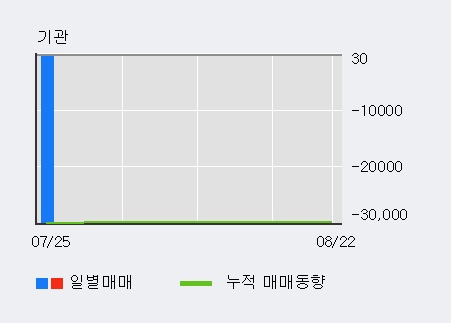 '켐온' 10% 이상 상승, 주가 상승세, 단기 이평선 역배열 구간