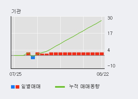 '미래생명자원' 10% 이상 상승, 주가 상승 중, 단기간 골든크로스 형성