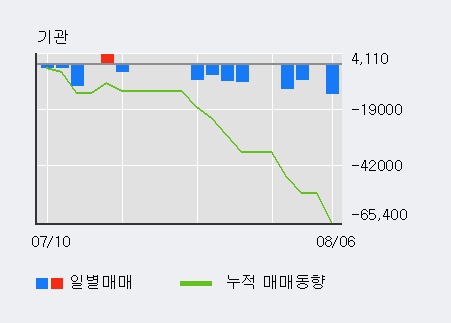 '지티지웰니스' 10% 이상 상승, 주가 20일 이평선 상회, 단기·중기 이평선 역배열