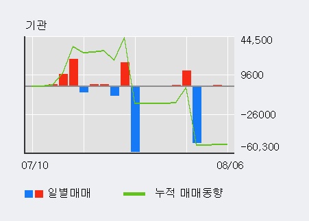 '켐트로스' 10% 이상 상승, 기관 3일 연속 순매수(93주)