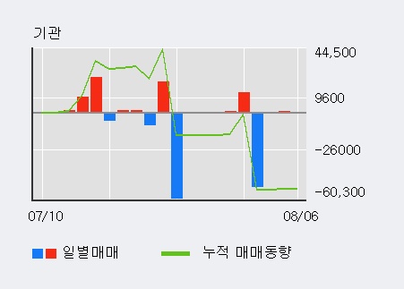 '켐트로스' 10% 이상 상승, 단기·중기 이평선 정배열로 상승세