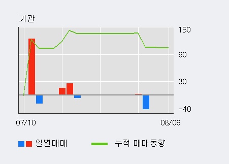 '넷게임즈' 10% 이상 상승, 최근 3일간 외국인 대량 순매수