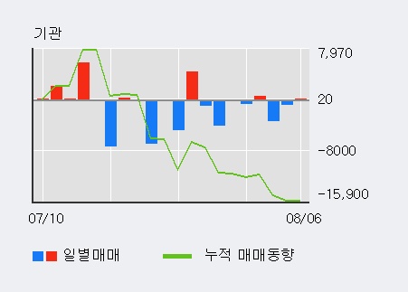 '잇츠한불' 5% 이상 상승, 주가 5일 이평선 상회, 단기·중기 이평선 역배열