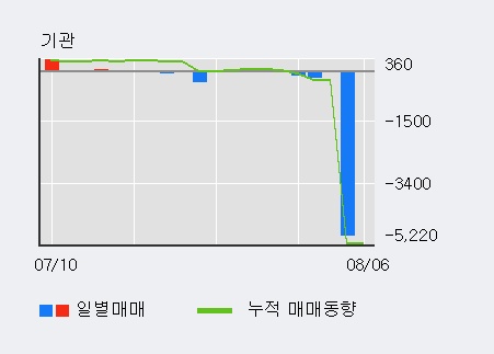 '현대코퍼레이션홀딩스' 5% 이상 상승, 주가 반등 시도, 단기·중기 이평선 역배열