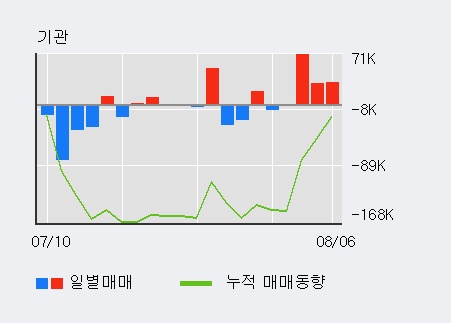 'LS전선아시아' 5% 이상 상승, 최근 3일간 기관 대량 순매수