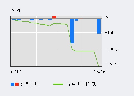 '와이아이케이' 10% 이상 상승, 주가 20일 이평선 상회, 단기·중기 이평선 역배열