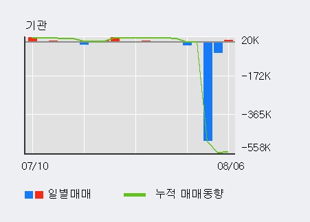 '줌인터넷' 10% 이상 상승, 주가 반등 시도, 단기 이평선 역배열 구간