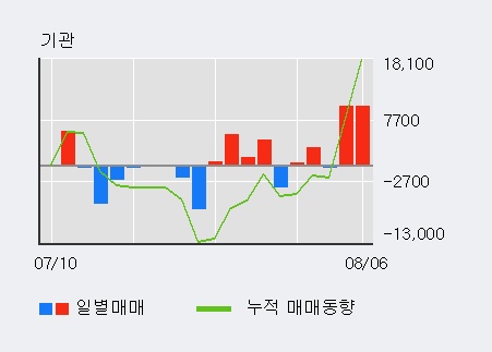 '유니테크노' 10% 이상 상승, 주가 20일 이평선 상회, 단기·중기 이평선 역배열