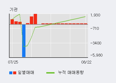 '샘표식품' 5% 이상 상승, 외국인 3일 연속 순매수(1.2만주)