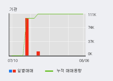 '모비스' 상한가↑ 도달, 전일 외국인 대량 순매수