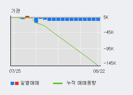 '수젠텍' 10% 이상 상승, 주가 20일 이평선 상회, 단기·중기 이평선 역배열