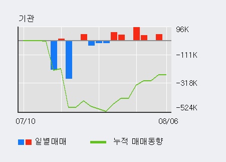 '포인트엔지니어링' 10% 이상 상승, 주가 5일 이평선 상회, 단기·중기 이평선 역배열