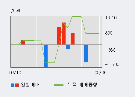 '샘코' 10% 이상 상승, 최근 3일간 외국인 대량 순매수